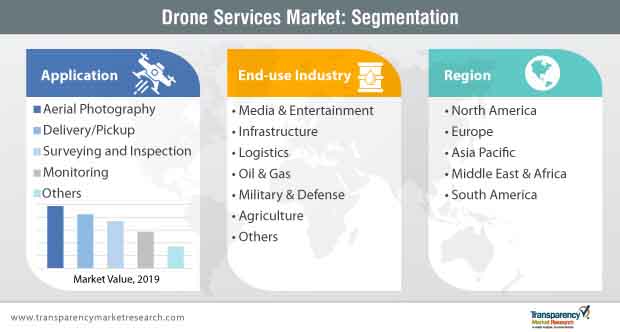 Drone Services Market Segmentation drone services market segmentation