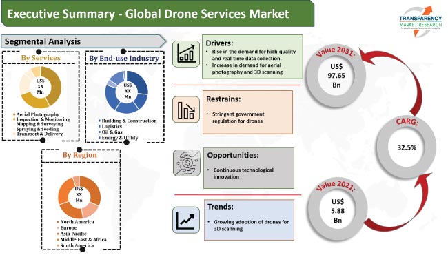 pin er mere end Kostbar Drone Services Market 2022 - 31 | Industry Share, Size, Growth