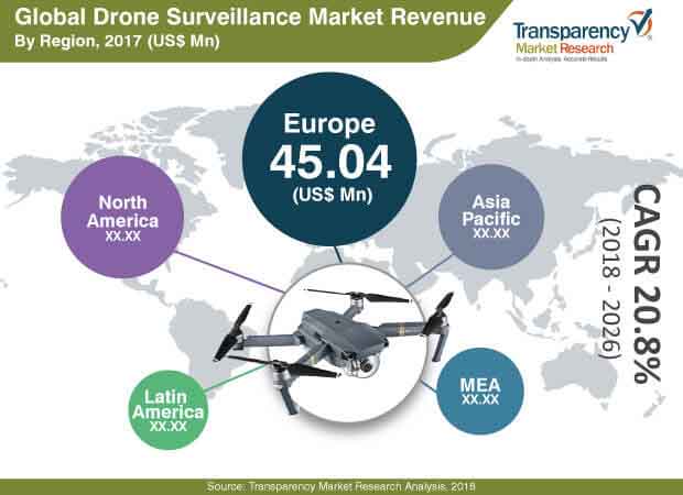 drone surveillance market