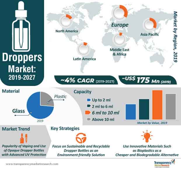 droppers market infographic