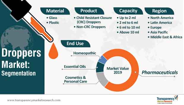 droppers market segmentation