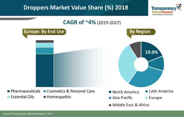 droppers market share