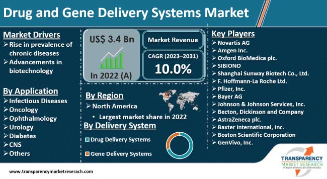 Drug And Gene Delivery Systems Market