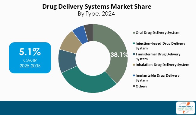 Drug Delivery Systems Market Share By Type