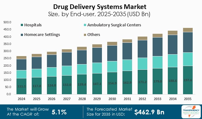 Drug Delivery Systems Market Size By End User