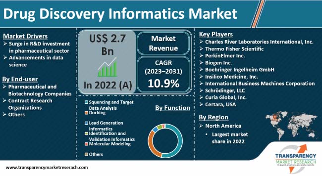 Drug Discovery Informatics Market