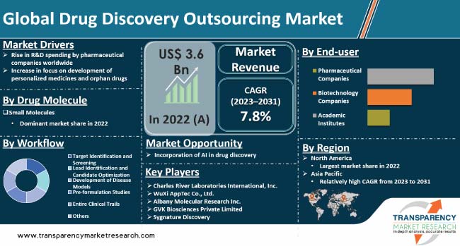 Drug Discovery Outsourcing Market