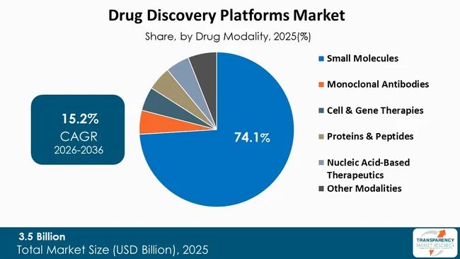 Drug Discovery Platforms Market By Type Drug Discovery Platforms Market By Type