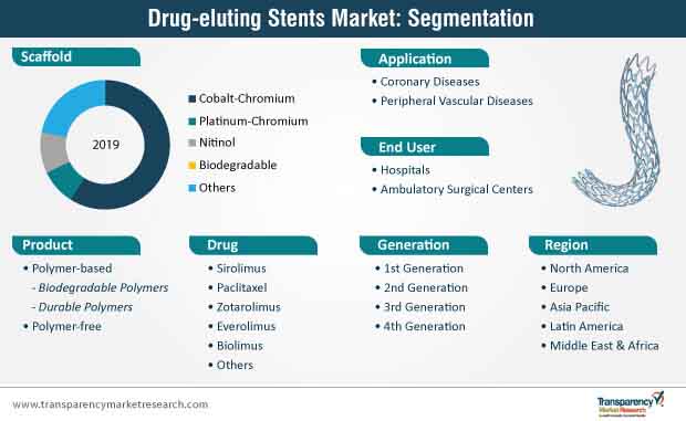 drug eluting stents market segmentation