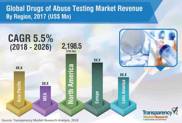 Drugs Of Abuse Testing Industry drugs of abuse testing industry