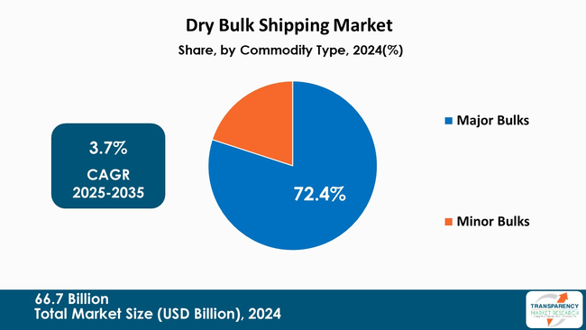 Dry Bulk Shipping Market By Commodity Type