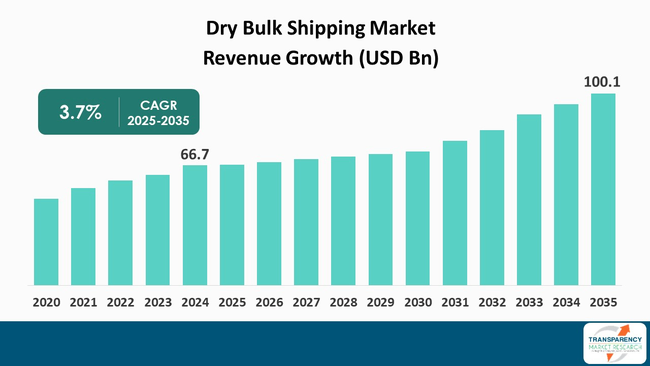 Dry Bulk Shipping Market By Revenue