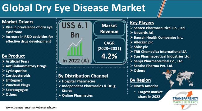 Dry Eye Disease Market