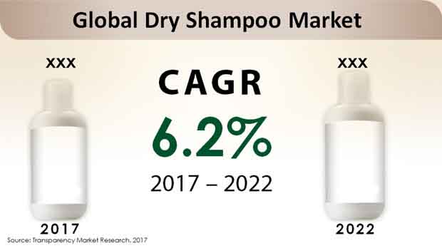 dry shampoo market