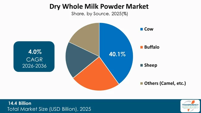 Dry Whole Milk Powder Market By Type