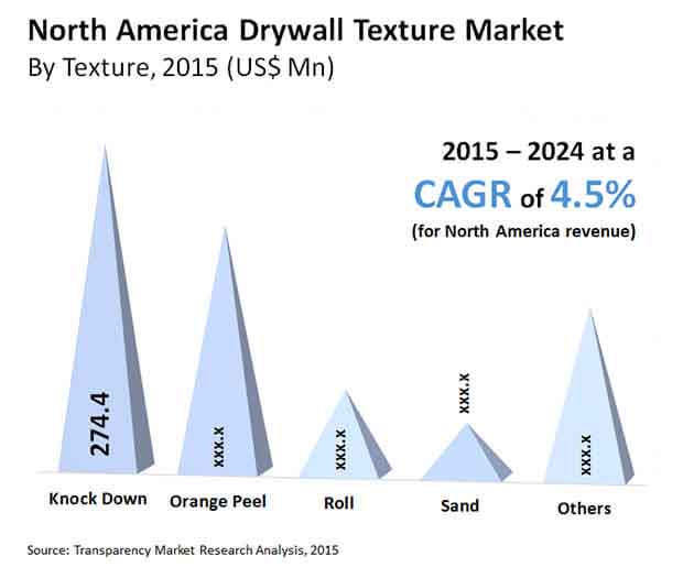 drywall texture market north-america