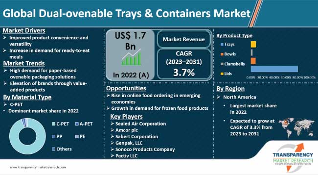 Dual Ovenable Trays And Containers Market