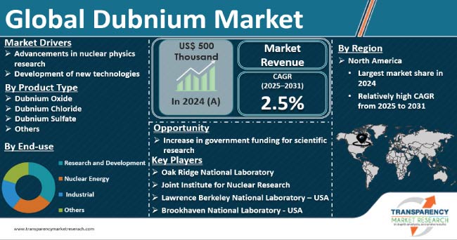 Dubnium Market