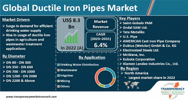 Ductile Iron Pipes Market