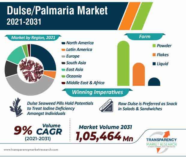 dulsepalmaria market infographic