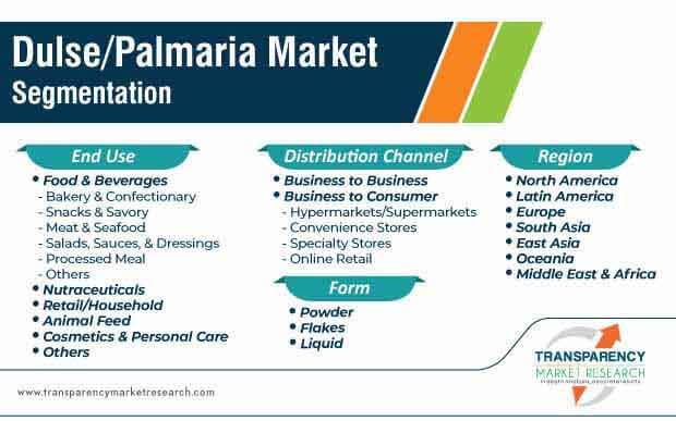 dulsepalmaria market segmentation