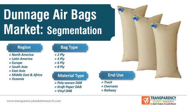 dunnage air bags market segmentation