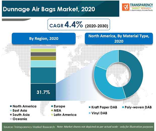 dunnage air bags market