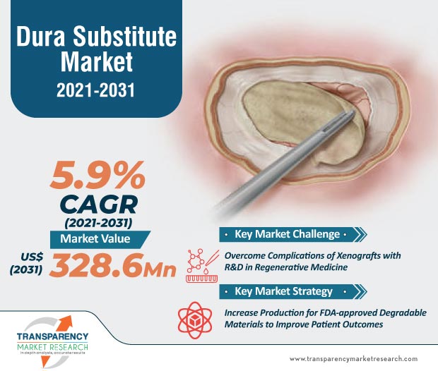 dura substitute market infographic