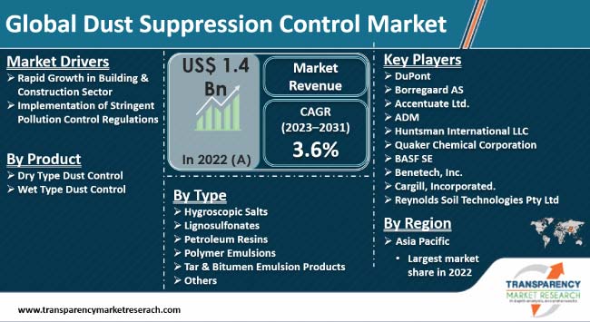 Dust Suppression Control Market