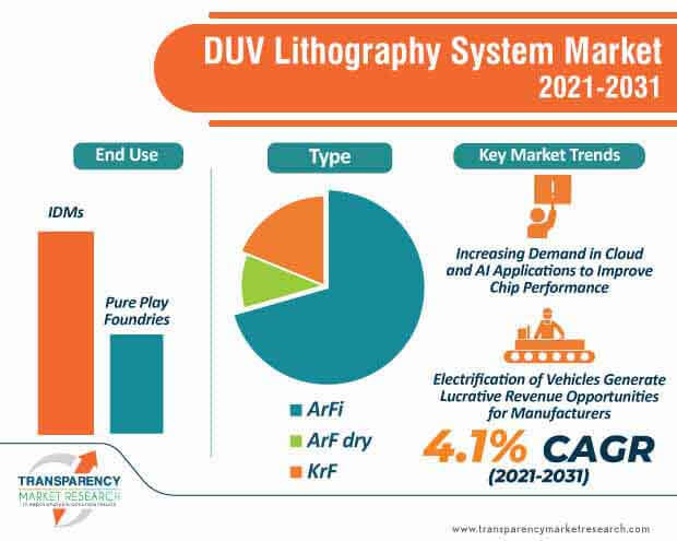 duv lithography system market infographic