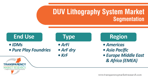 duv lithography system market segmentation