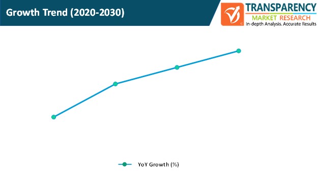 dynamic ad insertion market growth trend