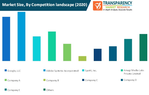 Dynamic Ad Insertion Market Size By Competition Landscape dynamic ad insertion market size by competition landscape
