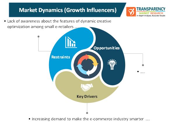 dynamic creative optimization market 1
