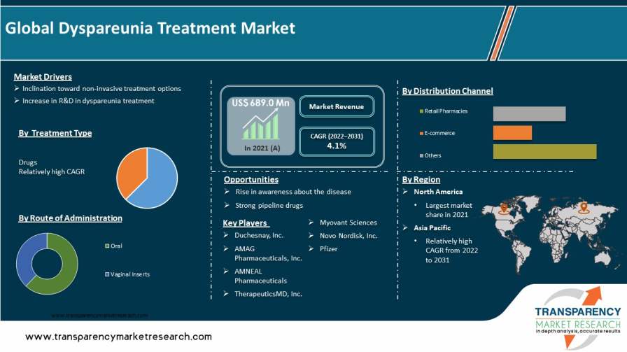 Dyspareunia Treatment Market