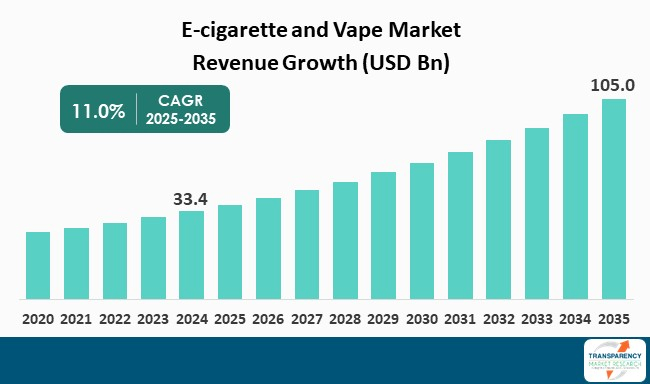 E Cigarette And Vape Market By Revenue E Cigarette And Vape Market By Revenue
