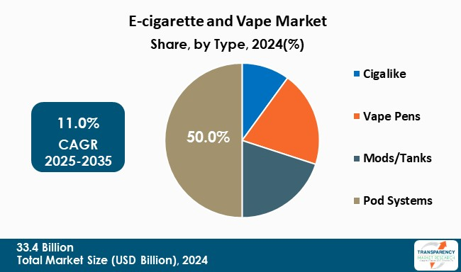 E Cigarette And Vape Market By Type E Cigarette And Vape Market By Type
