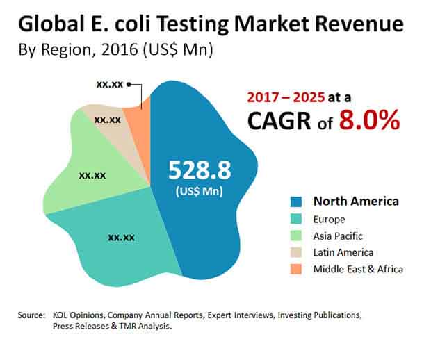 e coli testing market