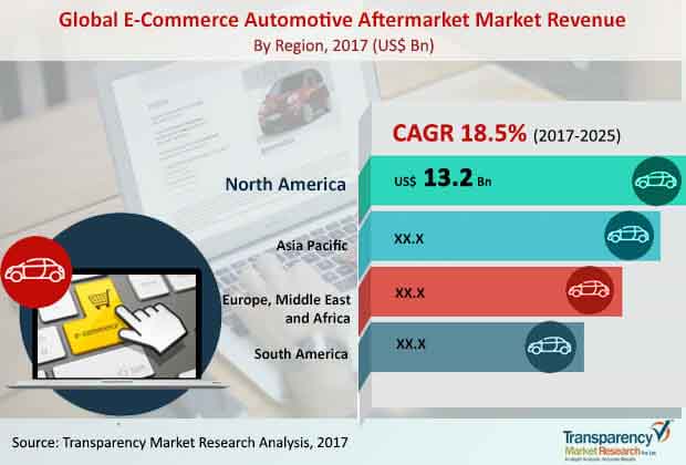 E Commerce Automotive Aftermarket e commerce automotive aftermarket