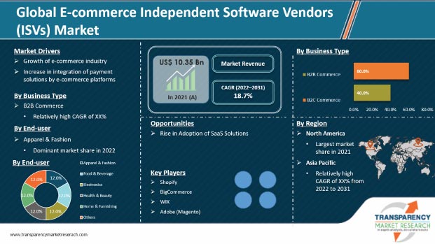 e-commerce independent software vendors market