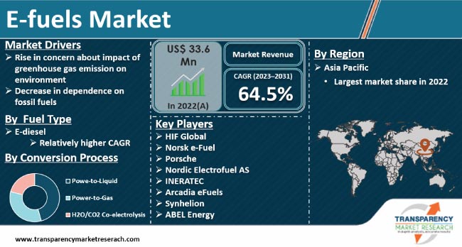 E Fuels Market