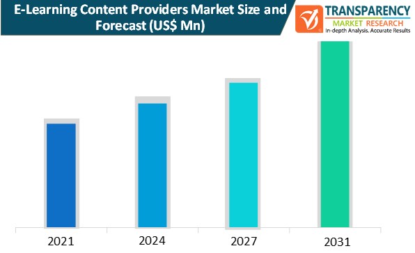 e learning content providers market size and forecast