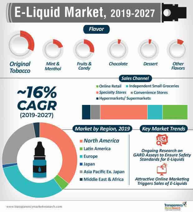 e liquid market infographic