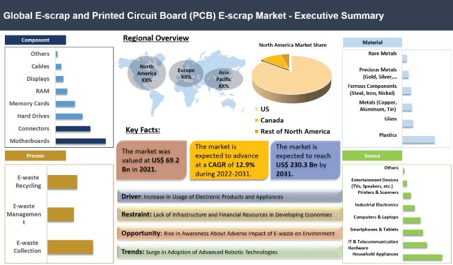 E Scrap And Printed Circuit Board Pcb E Scrap Market