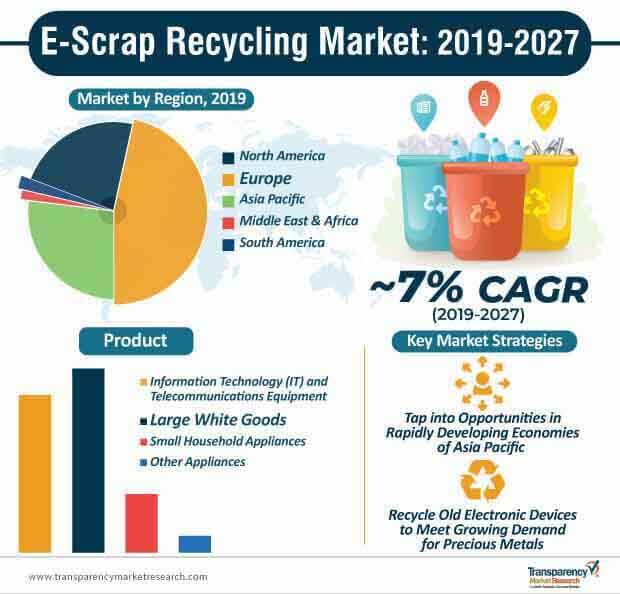 e scrap recycling market infographic