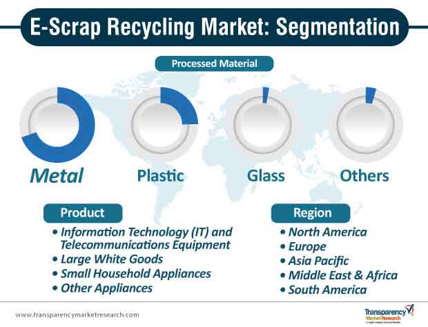 e scrap recycling market segmentation