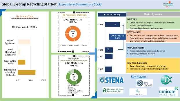 E-Scrap Recycling Market