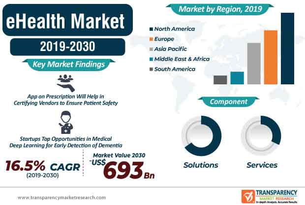 eHealth Market Infographic