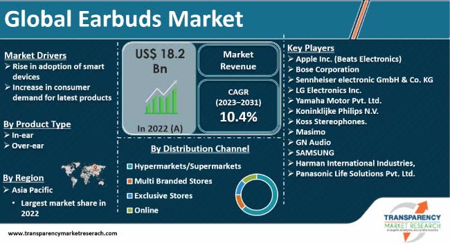 Earbuds Market