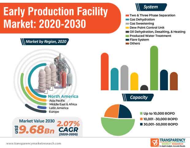 early production facility market infographic